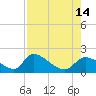 Salt River tide chart for Saturday, August 14, 2021