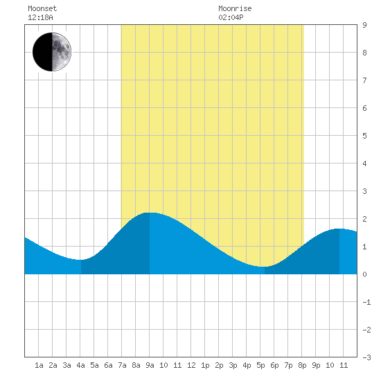 Salt River tide chart for Sunday, August 15, 2021