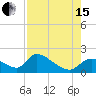 Salt River tide chart for Sunday, August 15, 2021