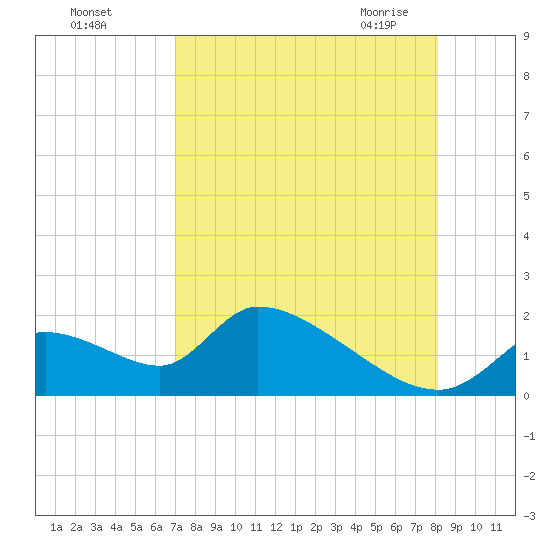 Salt River tide chart for Tuesday, August 17, 2021