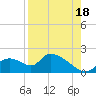 Salt River tide chart for Wednesday, August 18, 2021