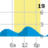 Salt River tide chart for Thursday, August 19, 2021