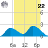 Salt River tide chart for Sunday, August 22, 2021