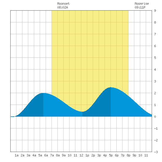Salt River tide chart for Monday, August 23, 2021