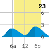 Salt River tide chart for Monday, August 23, 2021
