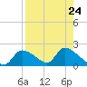 Salt River tide chart for Tuesday, August 24, 2021