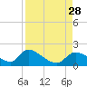 Salt River tide chart for Saturday, August 28, 2021