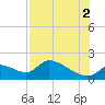 Salt River tide chart for Monday, August 2, 2021