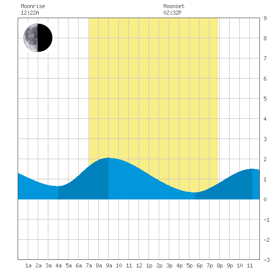 Salt River tide chart for Monday, August 30, 2021