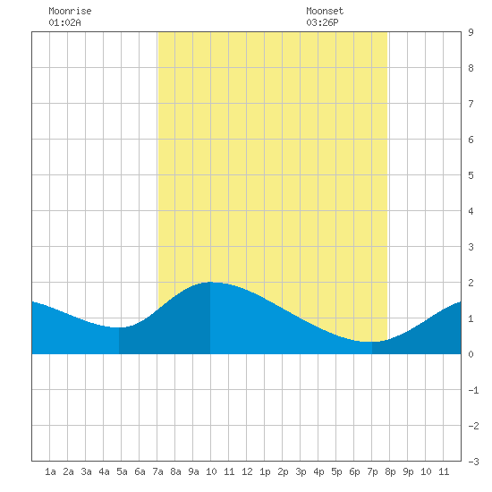 Salt River tide chart for Tuesday, August 31, 2021