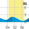 Salt River tide chart for Tuesday, August 31, 2021