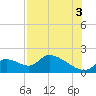Salt River tide chart for Tuesday, August 3, 2021