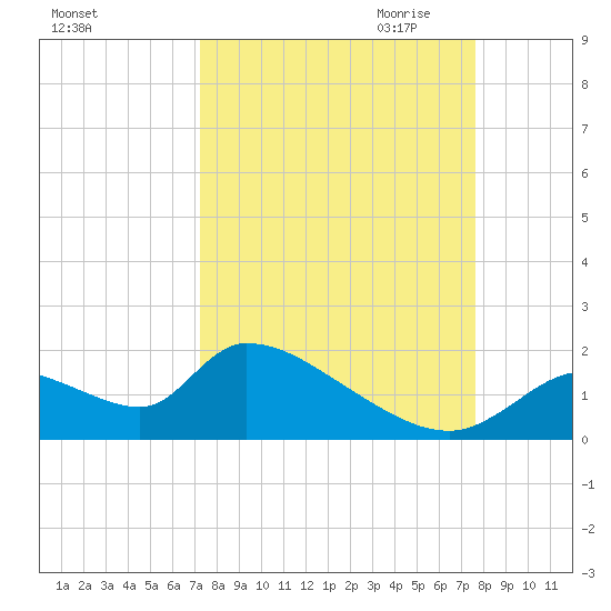 Salt River tide chart for Tuesday, September 14, 2021