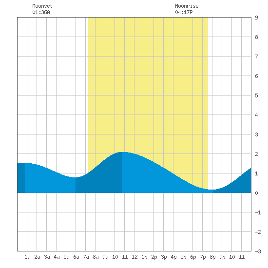 Salt River tide chart for Wednesday, September 15, 2021