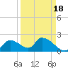 Salt River tide chart for Saturday, September 18, 2021