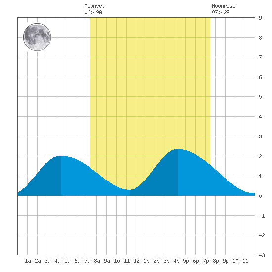 Salt River tide chart for Monday, September 20, 2021