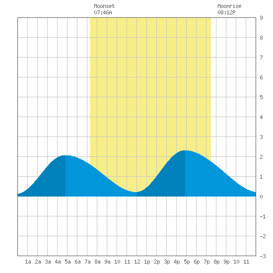 Salt River tide chart for Tuesday, September 21, 2021