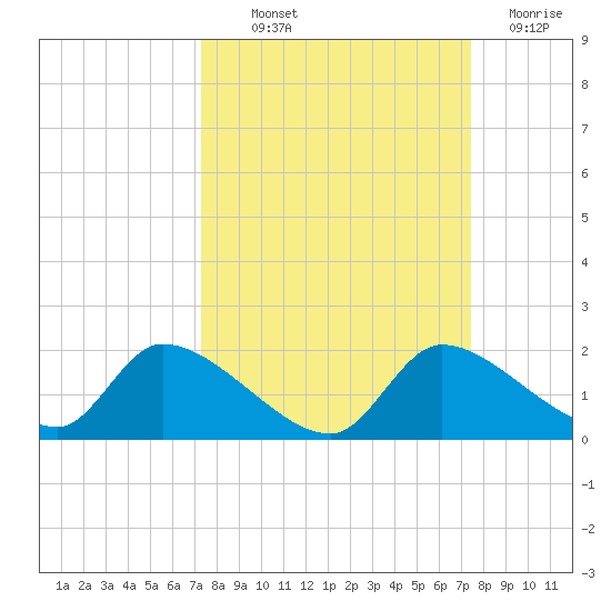Salt River tide chart for Thursday, September 23, 2021