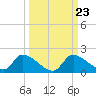 Salt River tide chart for Thursday, September 23, 2021
