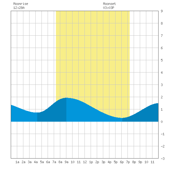 Salt River tide chart for Wednesday, September 29, 2021