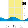 Salt River tide chart for Thursday, September 30, 2021