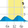 Salt River tide chart for Sunday, September 5, 2021