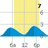 Salt River tide chart for Tuesday, September 7, 2021
