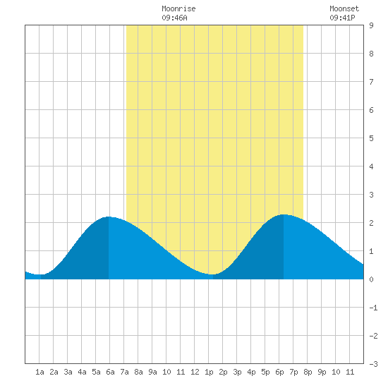 Salt River tide chart for Thursday, September 9, 2021