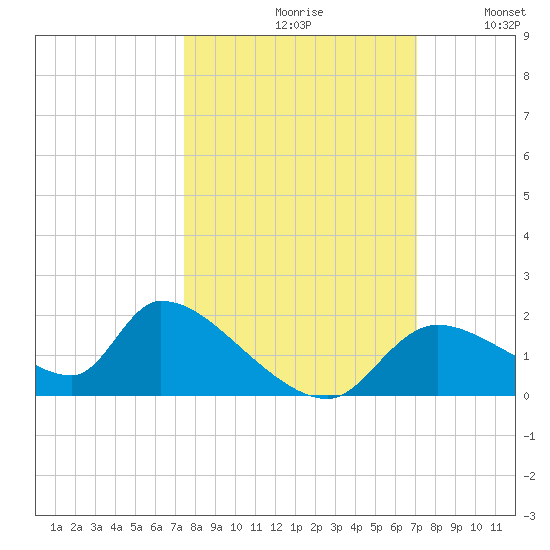 Salt River tide chart for Sunday, October 10, 2021
