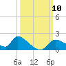 Salt River tide chart for Sunday, October 10, 2021