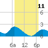 Salt River tide chart for Monday, October 11, 2021