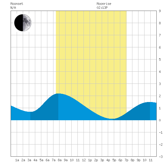 Salt River tide chart for Tuesday, October 12, 2021