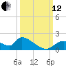 Salt River tide chart for Tuesday, October 12, 2021