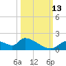 Salt River tide chart for Wednesday, October 13, 2021