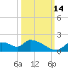Salt River tide chart for Thursday, October 14, 2021