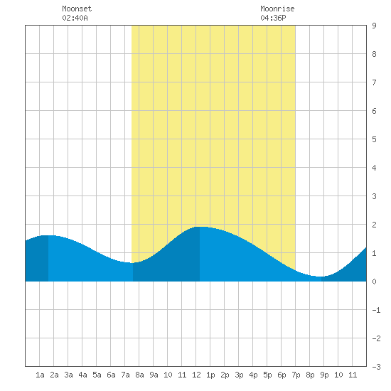 Salt River tide chart for Friday, October 15, 2021