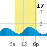 Salt River tide chart for Sunday, October 17, 2021