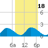 Salt River tide chart for Monday, October 18, 2021
