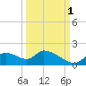 Salt River tide chart for Friday, October 1, 2021
