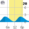 Salt River tide chart for Wednesday, October 20, 2021