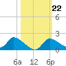 Salt River tide chart for Friday, October 22, 2021