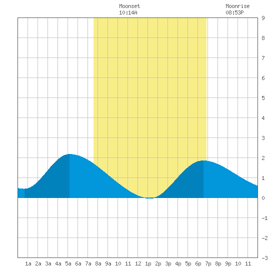 Salt River tide chart for Saturday, October 23, 2021