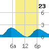 Salt River tide chart for Saturday, October 23, 2021