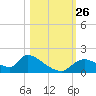 Salt River tide chart for Tuesday, October 26, 2021