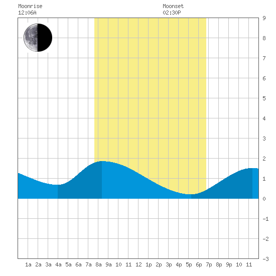 Salt River tide chart for Thursday, October 28, 2021