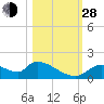 Salt River tide chart for Thursday, October 28, 2021