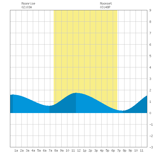 Salt River tide chart for Saturday, October 30, 2021