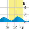 Salt River tide chart for Sunday, October 3, 2021