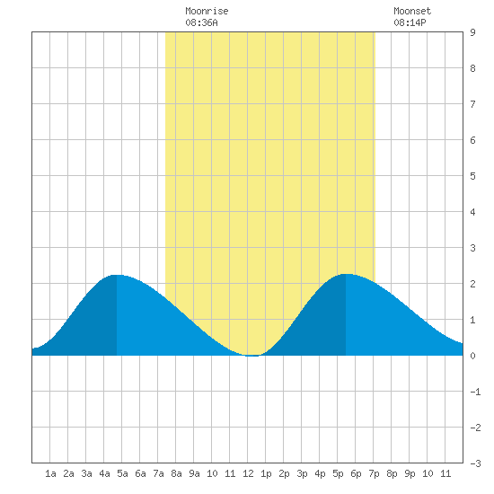 Salt River tide chart for Thursday, October 7, 2021