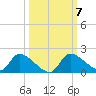 Salt River tide chart for Thursday, October 7, 2021